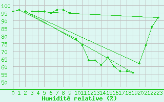 Courbe de l'humidit relative pour Bellefontaine (88)