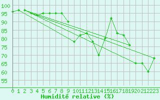 Courbe de l'humidit relative pour Cap Mele (It)