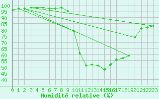 Courbe de l'humidit relative pour Recoules de Fumas (48)