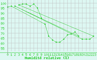 Courbe de l'humidit relative pour Dourbes (Be)