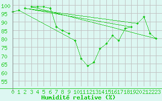Courbe de l'humidit relative pour Parpaillon - Nivose (05)