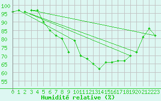Courbe de l'humidit relative pour Vilsandi