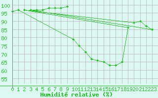 Courbe de l'humidit relative pour Mcon (71)