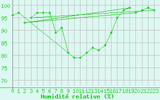 Courbe de l'humidit relative pour Feuchtwangen-Heilbronn