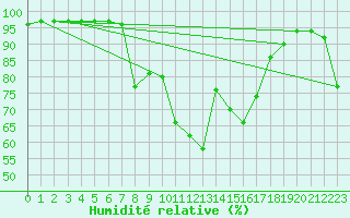 Courbe de l'humidit relative pour Kvithamar