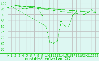 Courbe de l'humidit relative pour Manston (UK)