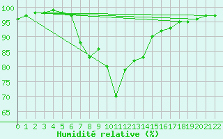 Courbe de l'humidit relative pour Nedre Vats