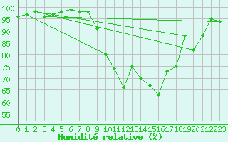 Courbe de l'humidit relative pour Munte (Be)