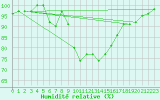 Courbe de l'humidit relative pour Inari Saariselka