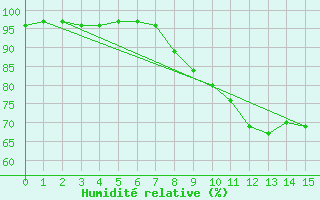 Courbe de l'humidit relative pour Metz (57)