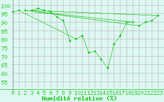Courbe de l'humidit relative pour Wiesenburg