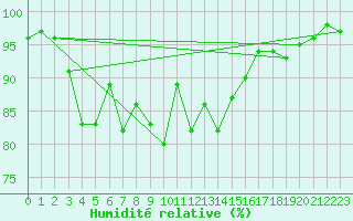 Courbe de l'humidit relative pour Nostang (56)