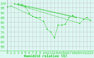 Courbe de l'humidit relative pour Les Charbonnires (Sw)