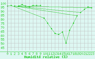 Courbe de l'humidit relative pour Chambry / Aix-Les-Bains (73)