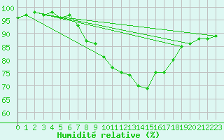 Courbe de l'humidit relative pour Nancy - Essey (54)