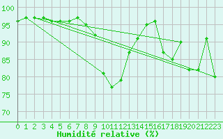 Courbe de l'humidit relative pour Niort (79)