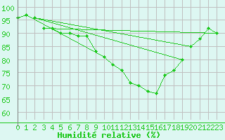 Courbe de l'humidit relative pour Angers-Beaucouz (49)