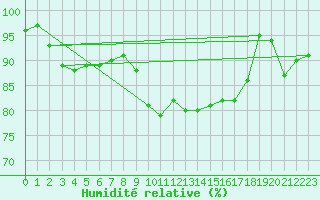 Courbe de l'humidit relative pour Troyes (10)