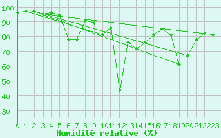 Courbe de l'humidit relative pour Cevio (Sw)