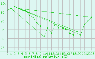 Courbe de l'humidit relative pour Akurnes