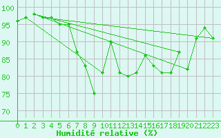 Courbe de l'humidit relative pour Sarzeau (56)