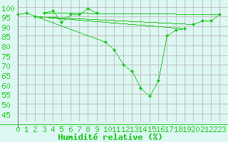 Courbe de l'humidit relative pour Sermange-Erzange (57)