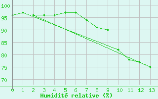 Courbe de l'humidit relative pour Koetschach / Mauthen