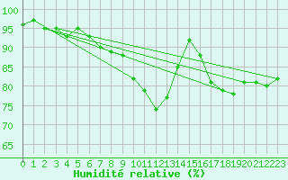 Courbe de l'humidit relative pour Florennes (Be)