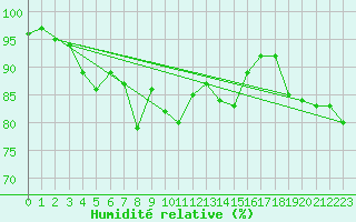 Courbe de l'humidit relative pour Bo I Vesteralen