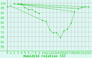 Courbe de l'humidit relative pour Mathod