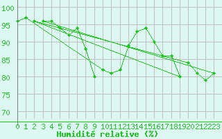 Courbe de l'humidit relative pour Soria (Esp)