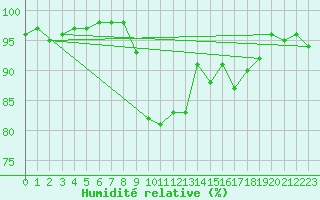 Courbe de l'humidit relative pour Grardmer (88)
