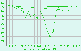 Courbe de l'humidit relative pour Sattel-Aegeri (Sw)