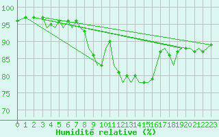 Courbe de l'humidit relative pour Bilbao (Esp)