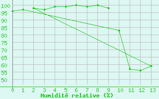 Courbe de l'humidit relative pour Prmery (58)