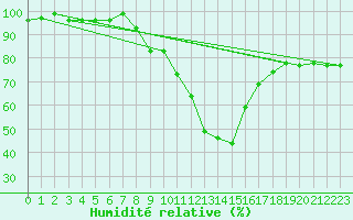 Courbe de l'humidit relative pour Disentis