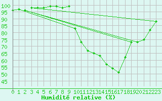 Courbe de l'humidit relative pour Chteauroux (36)