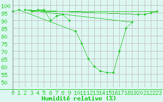 Courbe de l'humidit relative pour Saint-Auban (04)