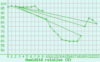 Courbe de l'humidit relative pour Vannes-Sn (56)