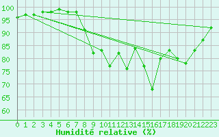 Courbe de l'humidit relative pour Gorzow Wlkp