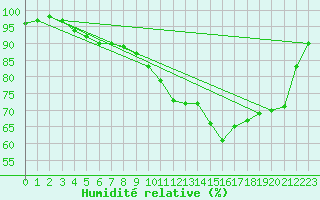 Courbe de l'humidit relative pour Vannes-Sn (56)