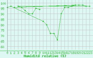 Courbe de l'humidit relative pour Langres (52) 
