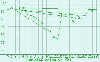 Courbe de l'humidit relative pour Twenthe (PB)