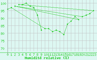 Courbe de l'humidit relative pour Putbus