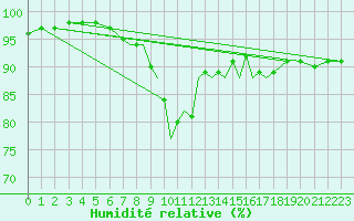 Courbe de l'humidit relative pour Northolt