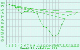 Courbe de l'humidit relative pour Anglars St-Flix(12)