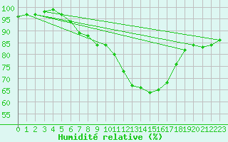 Courbe de l'humidit relative pour Herwijnen Aws