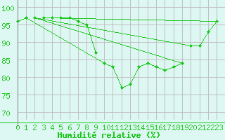 Courbe de l'humidit relative pour Sirdal-Sinnes