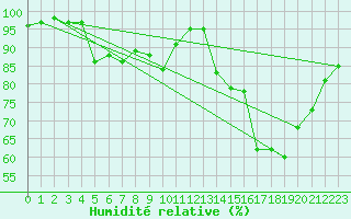 Courbe de l'humidit relative pour Cuxhaven