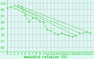 Courbe de l'humidit relative pour Aultbea